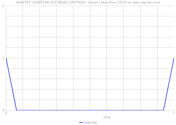 HABITAT GINESTAR SOCIEDAD LIMITADA. (Spain) Searches 2024 