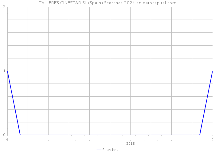 TALLERES GINESTAR SL (Spain) Searches 2024 