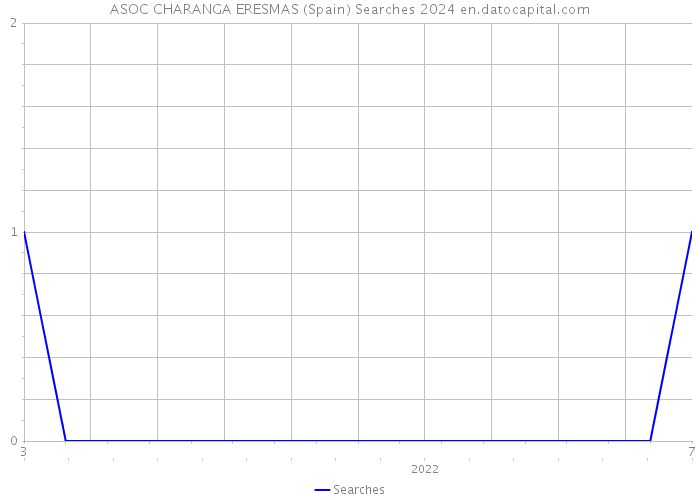 ASOC CHARANGA ERESMAS (Spain) Searches 2024 