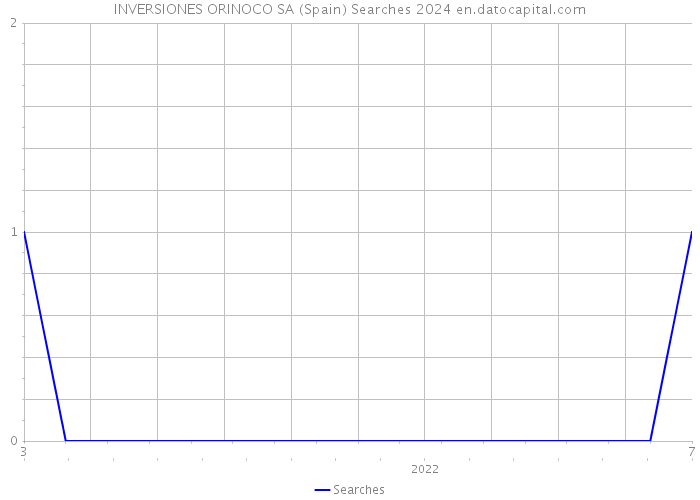 INVERSIONES ORINOCO SA (Spain) Searches 2024 