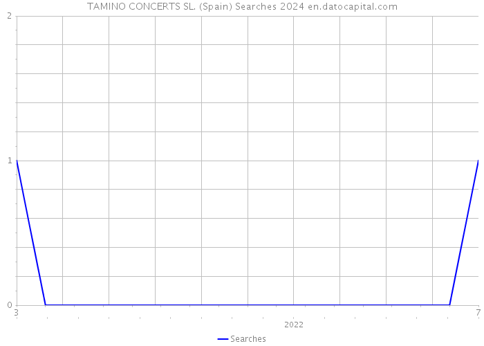 TAMINO CONCERTS SL. (Spain) Searches 2024 