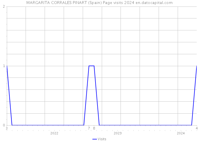 MARGARITA CORRALES PINART (Spain) Page visits 2024 