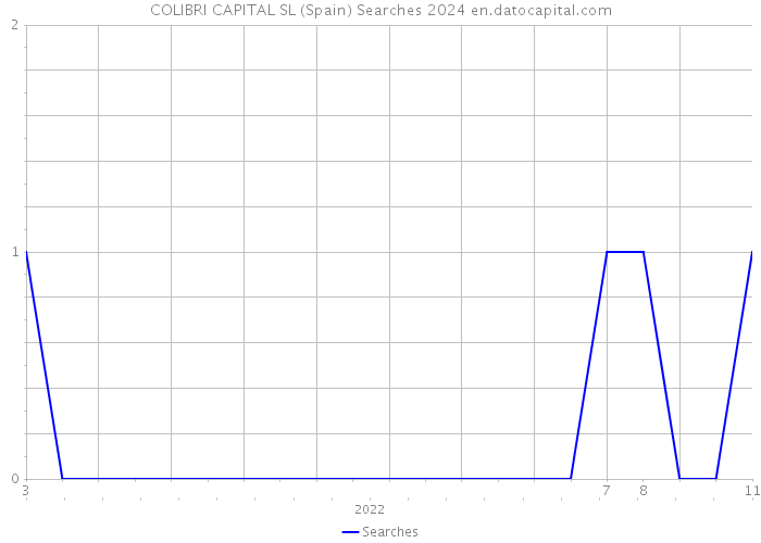 COLIBRI CAPITAL SL (Spain) Searches 2024 