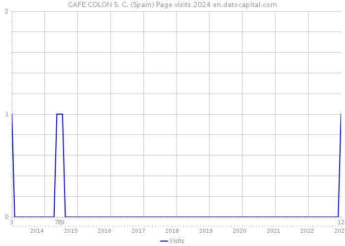 CAFE COLON S. C. (Spain) Page visits 2024 