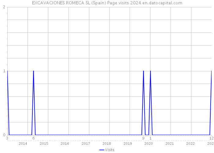 EXCAVACIONES ROMECA SL (Spain) Page visits 2024 