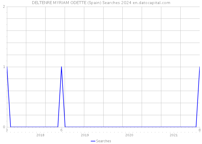 DELTENRE MYRIAM ODETTE (Spain) Searches 2024 