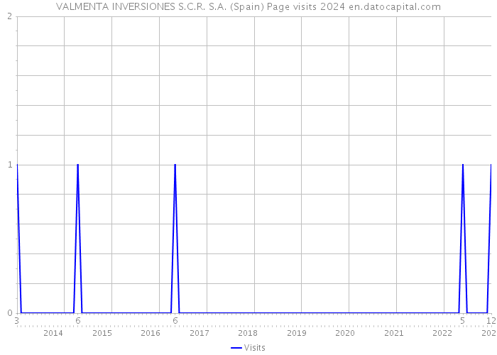 VALMENTA INVERSIONES S.C.R. S.A. (Spain) Page visits 2024 