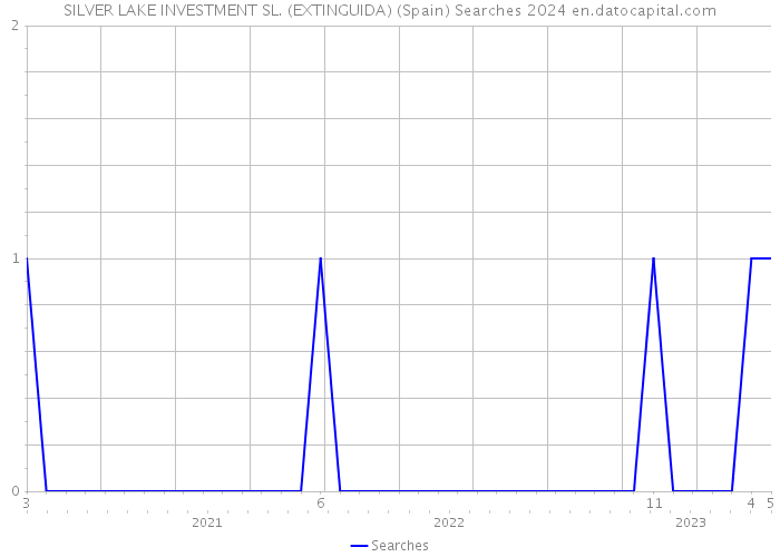 SILVER LAKE INVESTMENT SL. (EXTINGUIDA) (Spain) Searches 2024 