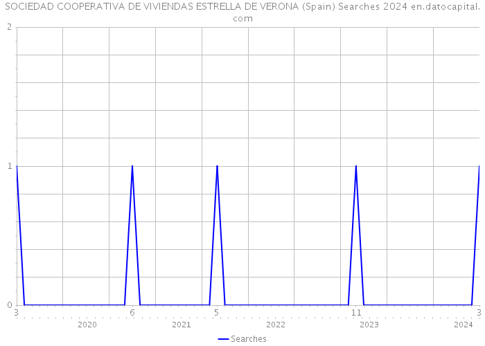 SOCIEDAD COOPERATIVA DE VIVIENDAS ESTRELLA DE VERONA (Spain) Searches 2024 