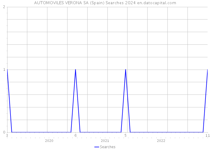 AUTOMOVILES VERONA SA (Spain) Searches 2024 