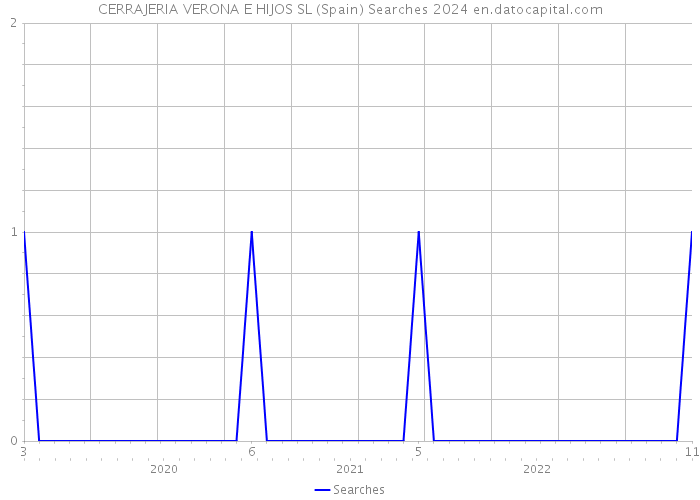 CERRAJERIA VERONA E HIJOS SL (Spain) Searches 2024 