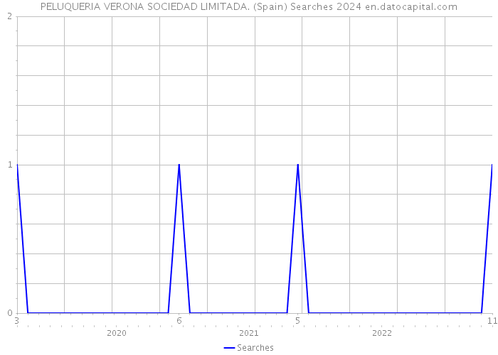 PELUQUERIA VERONA SOCIEDAD LIMITADA. (Spain) Searches 2024 