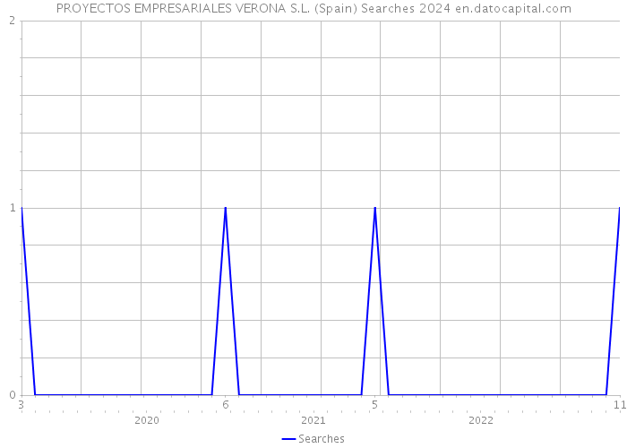 PROYECTOS EMPRESARIALES VERONA S.L. (Spain) Searches 2024 