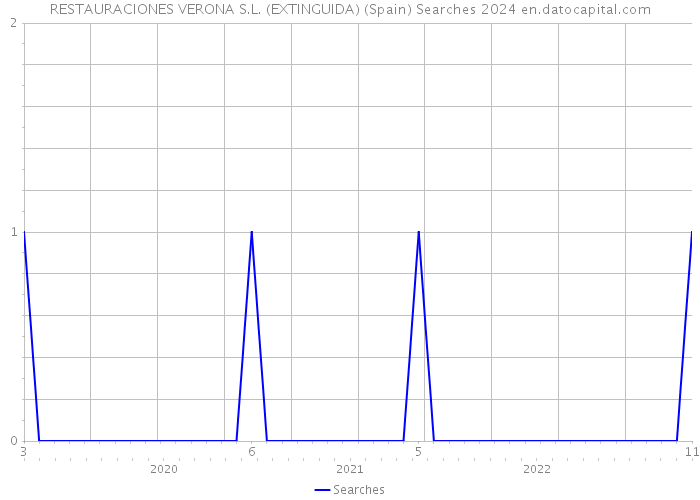 RESTAURACIONES VERONA S.L. (EXTINGUIDA) (Spain) Searches 2024 