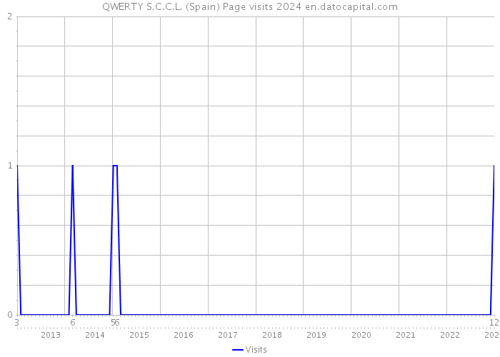 QWERTY S.C.C.L. (Spain) Page visits 2024 