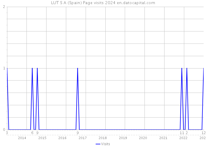 LUT S A (Spain) Page visits 2024 