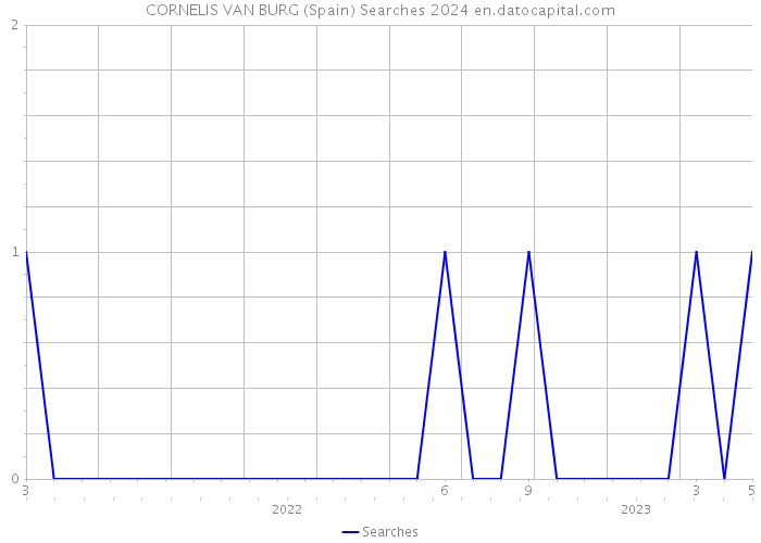CORNELIS VAN BURG (Spain) Searches 2024 