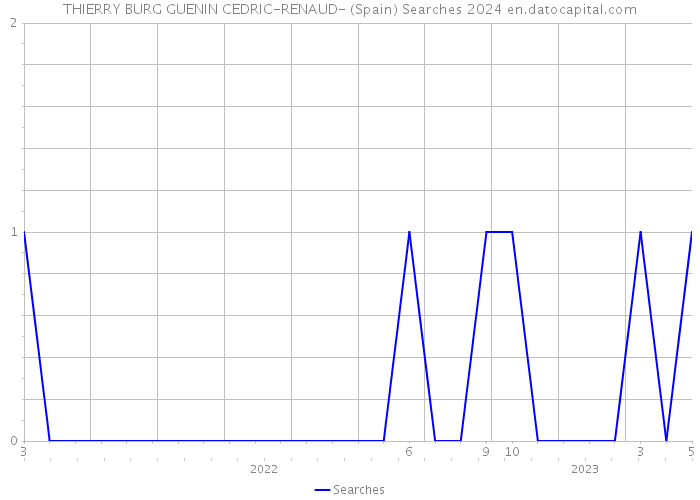 THIERRY BURG GUENIN CEDRIC-RENAUD- (Spain) Searches 2024 