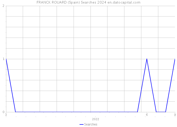 FRANCK ROUARD (Spain) Searches 2024 