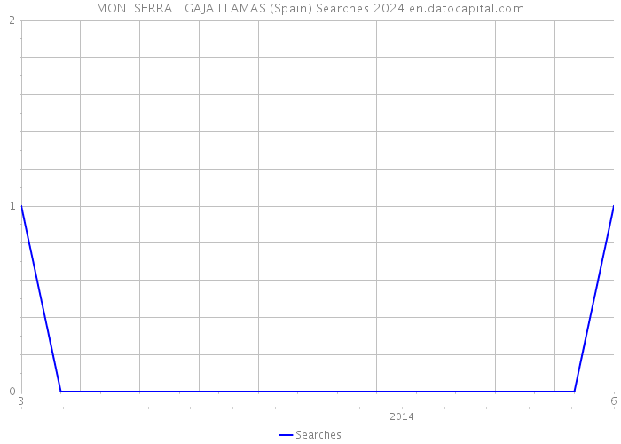 MONTSERRAT GAJA LLAMAS (Spain) Searches 2024 