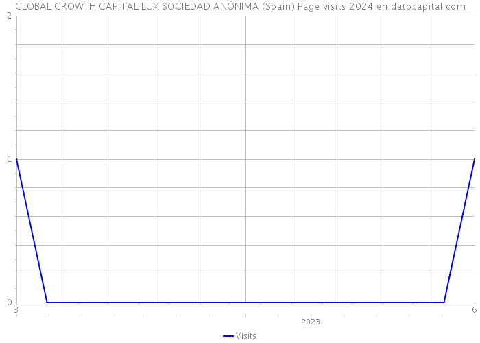 GLOBAL GROWTH CAPITAL LUX SOCIEDAD ANÓNIMA (Spain) Page visits 2024 