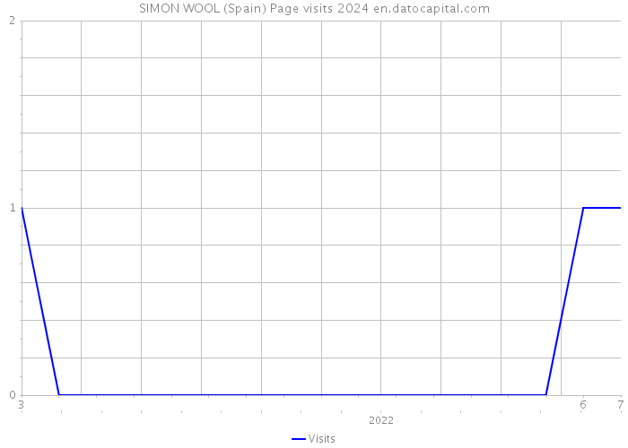 SIMON WOOL (Spain) Page visits 2024 