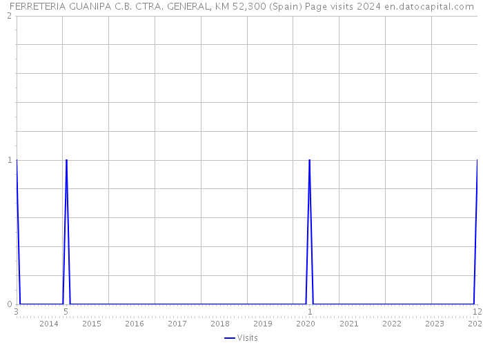 FERRETERIA GUANIPA C.B. CTRA. GENERAL, KM 52,300 (Spain) Page visits 2024 