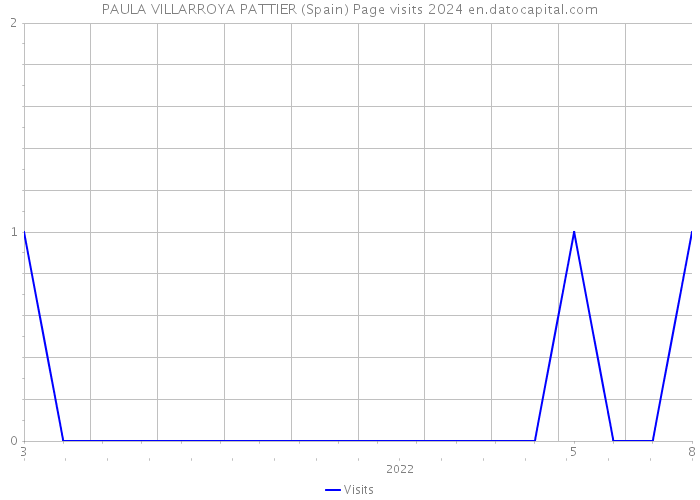 PAULA VILLARROYA PATTIER (Spain) Page visits 2024 