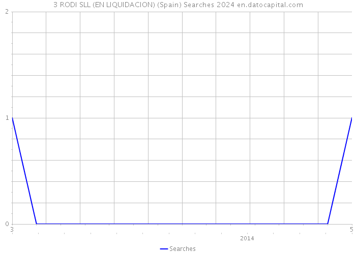 3 RODI SLL (EN LIQUIDACION) (Spain) Searches 2024 
