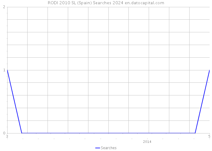 RODI 2010 SL (Spain) Searches 2024 