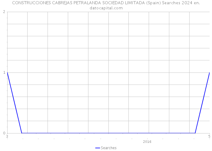 CONSTRUCCIONES CABREJAS PETRALANDA SOCIEDAD LIMITADA (Spain) Searches 2024 