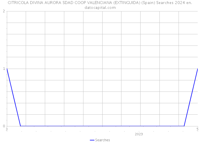 CITRICOLA DIVINA AURORA SDAD COOP VALENCIANA (EXTINGUIDA) (Spain) Searches 2024 