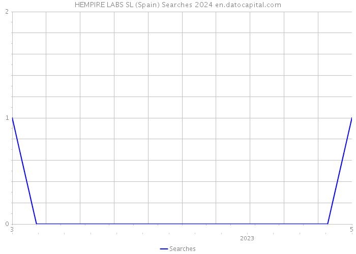 HEMPIRE LABS SL (Spain) Searches 2024 
