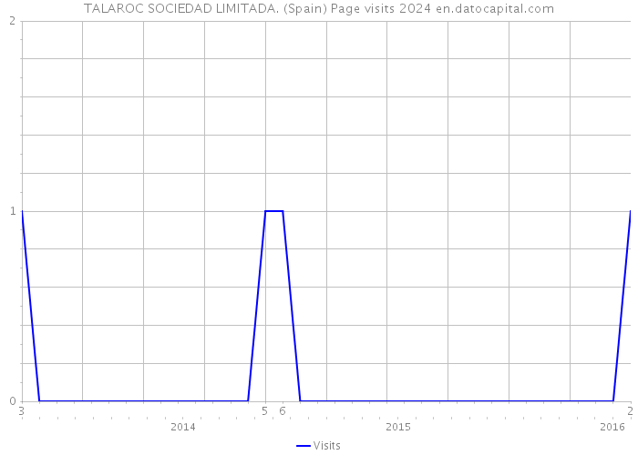 TALAROC SOCIEDAD LIMITADA. (Spain) Page visits 2024 