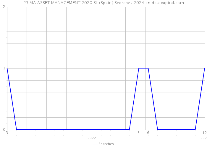 PRIMA ASSET MANAGEMENT 2020 SL (Spain) Searches 2024 