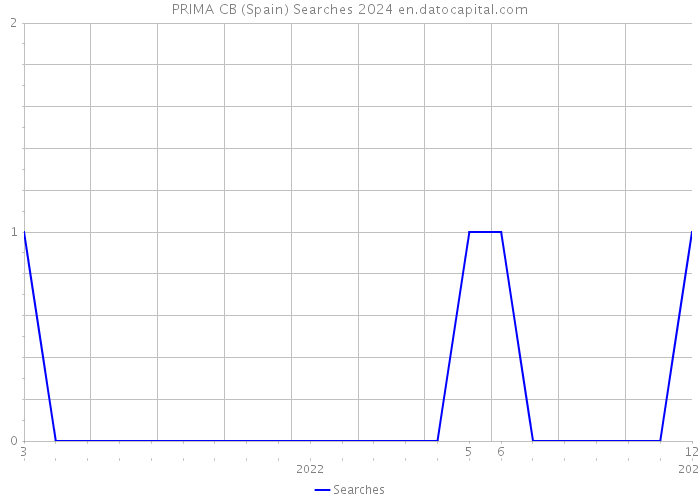PRIMA CB (Spain) Searches 2024 