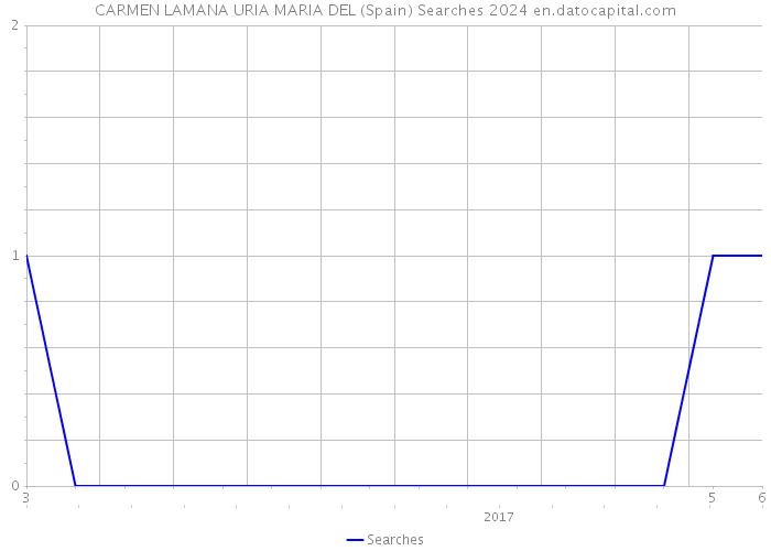 CARMEN LAMANA URIA MARIA DEL (Spain) Searches 2024 