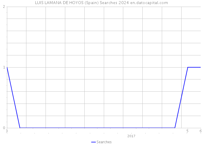 LUIS LAMANA DE HOYOS (Spain) Searches 2024 
