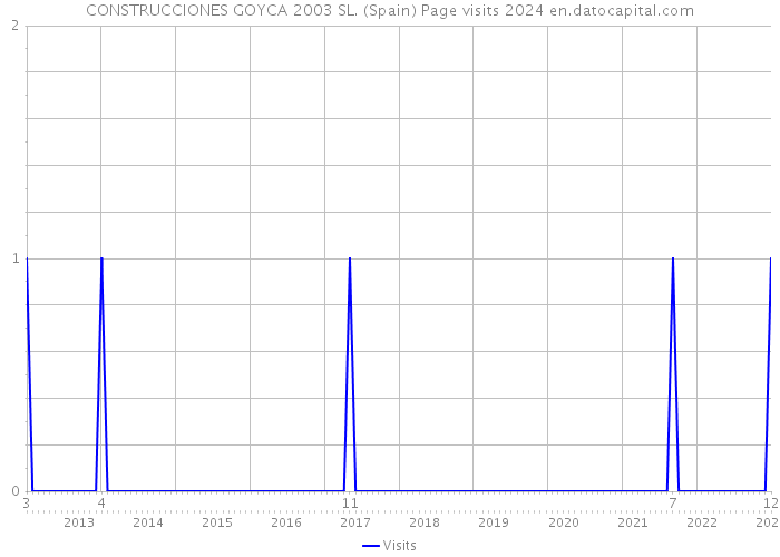 CONSTRUCCIONES GOYCA 2003 SL. (Spain) Page visits 2024 