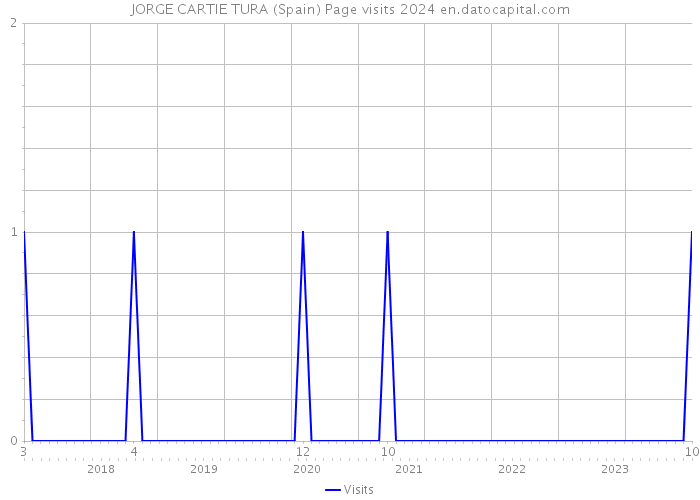 JORGE CARTIE TURA (Spain) Page visits 2024 