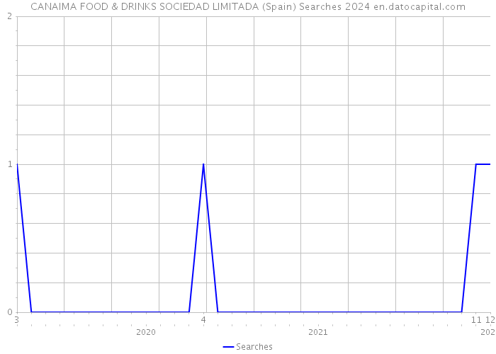CANAIMA FOOD & DRINKS SOCIEDAD LIMITADA (Spain) Searches 2024 