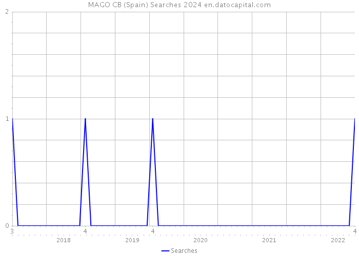 MAGO CB (Spain) Searches 2024 