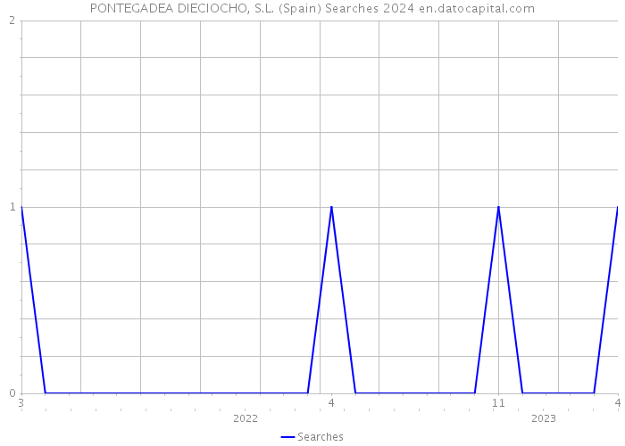 PONTEGADEA DIECIOCHO, S.L. (Spain) Searches 2024 