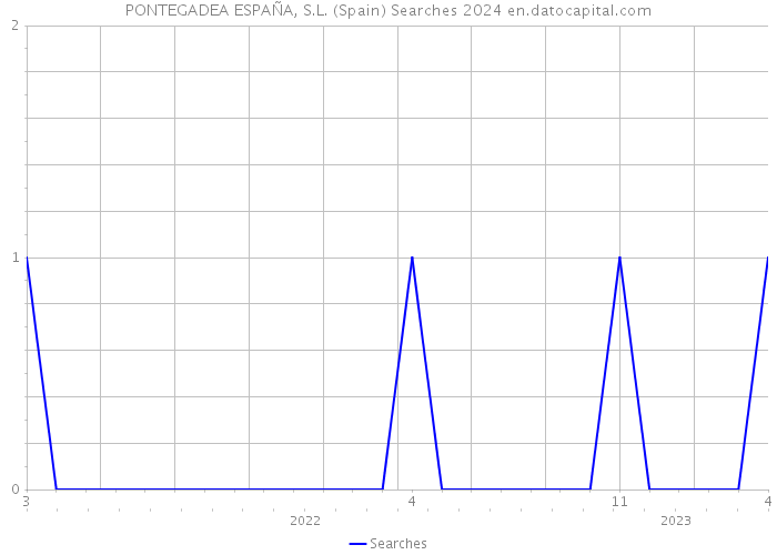 PONTEGADEA ESPAÑA, S.L. (Spain) Searches 2024 