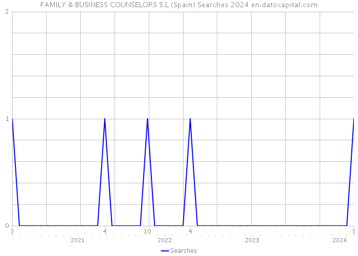 FAMILY & BUSINESS COUNSELORS S.L (Spain) Searches 2024 