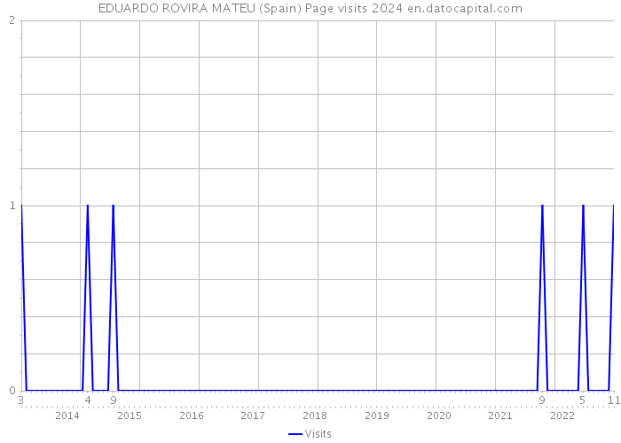 EDUARDO ROVIRA MATEU (Spain) Page visits 2024 