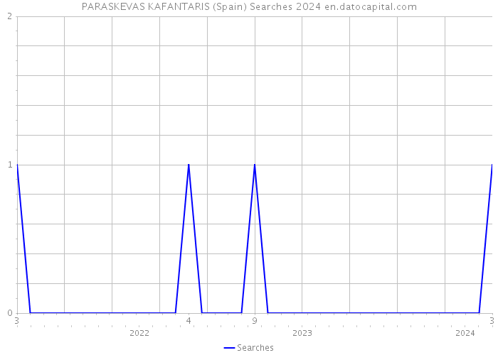 PARASKEVAS KAFANTARIS (Spain) Searches 2024 