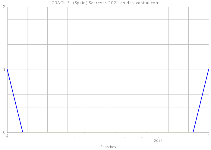 CRACK SL (Spain) Searches 2024 