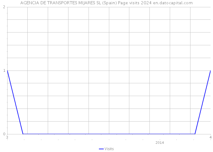 AGENCIA DE TRANSPORTES MIJARES SL (Spain) Page visits 2024 