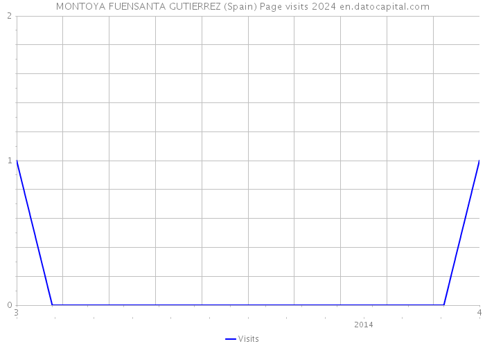 MONTOYA FUENSANTA GUTIERREZ (Spain) Page visits 2024 